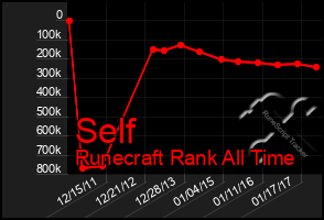 Total Graph of Self