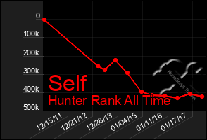 Total Graph of Self