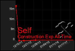 Total Graph of Self