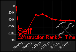 Total Graph of Self