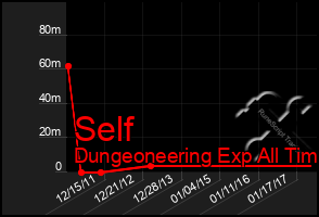 Total Graph of Self