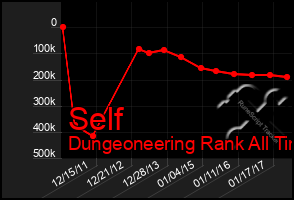 Total Graph of Self