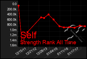 Total Graph of Self