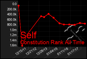 Total Graph of Self