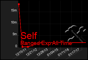 Total Graph of Self