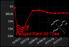 Total Graph of Self