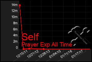 Total Graph of Self