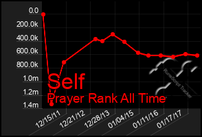 Total Graph of Self