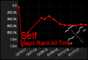 Total Graph of Self