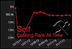 Total Graph of Self