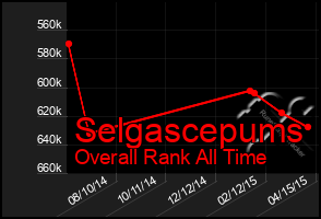 Total Graph of Selgascepums