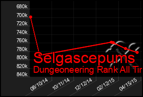 Total Graph of Selgascepums
