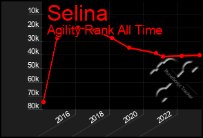 Total Graph of Selina