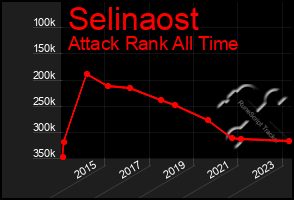 Total Graph of Selinaost