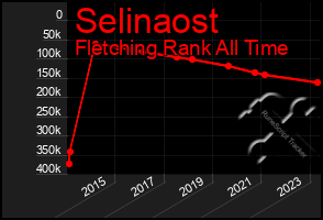 Total Graph of Selinaost