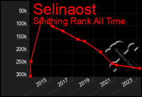 Total Graph of Selinaost