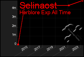 Total Graph of Selinaost