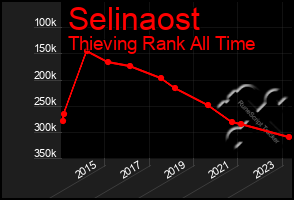 Total Graph of Selinaost