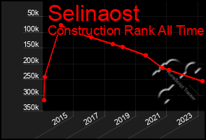 Total Graph of Selinaost