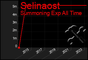 Total Graph of Selinaost