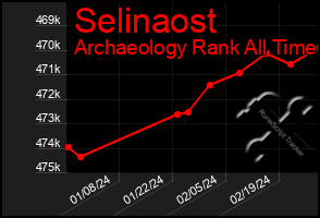 Total Graph of Selinaost