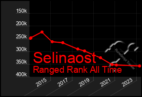 Total Graph of Selinaost