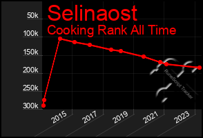 Total Graph of Selinaost