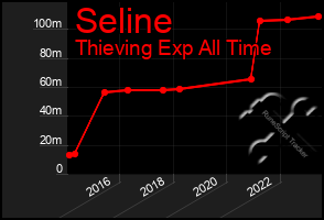 Total Graph of Seline