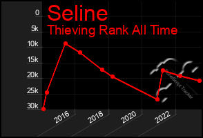 Total Graph of Seline