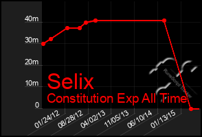 Total Graph of Selix