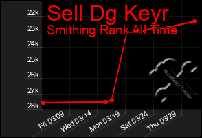 Total Graph of Sell Dg Keyr