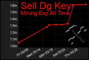 Total Graph of Sell Dg Keyr