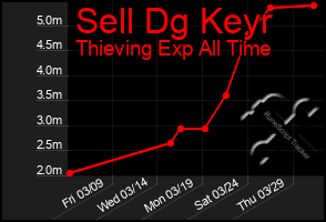 Total Graph of Sell Dg Keyr