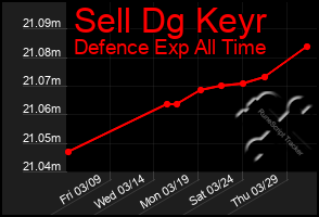 Total Graph of Sell Dg Keyr