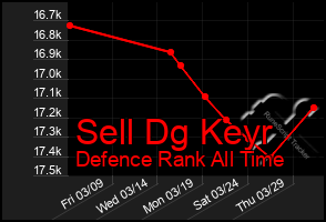 Total Graph of Sell Dg Keyr