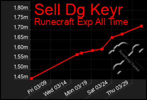 Total Graph of Sell Dg Keyr