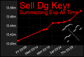 Total Graph of Sell Dg Keyr