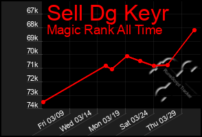 Total Graph of Sell Dg Keyr