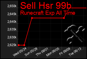 Total Graph of Sell Hsr 99b