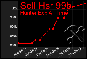 Total Graph of Sell Hsr 99b