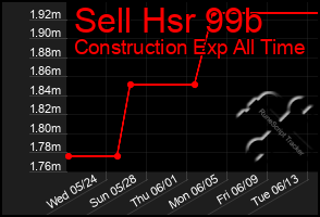 Total Graph of Sell Hsr 99b