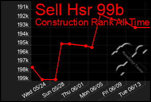 Total Graph of Sell Hsr 99b