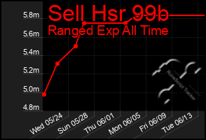 Total Graph of Sell Hsr 99b