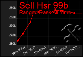 Total Graph of Sell Hsr 99b