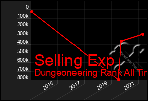 Total Graph of Selling Exp