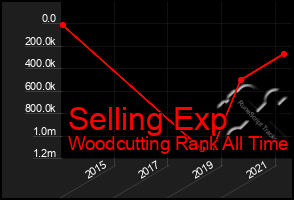 Total Graph of Selling Exp