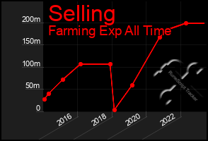 Total Graph of Selling