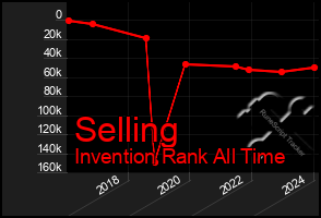 Total Graph of Selling