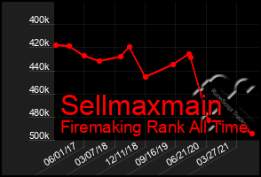 Total Graph of Sellmaxmain