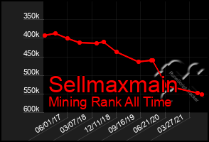 Total Graph of Sellmaxmain